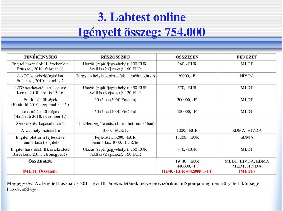 ) Utazás (repül jegy+helyi): 100 EUR Szállás (2 éjszaka): 160 EUR 260,- EUR MLDT Tárgyaló helyiség biztosítása, ebédmeghívás 20000,- Ft HIVDA Utazás (repül jegy+helyi): 450 EUR Szállás (3 éjszaka):