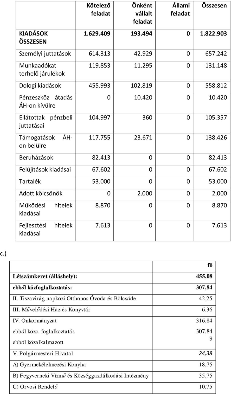 671 0 138.426 Beruházások 82.413 0 0 82.413 Felújítások kiadásai 67.602 0 0 67.602 Tartalék 53.000 0 0 53.000 Adott kölcsönök 0 2.000 0 2.000 Működési kiadásai Fejlesztési kiadásai hitelek hitelek 8.