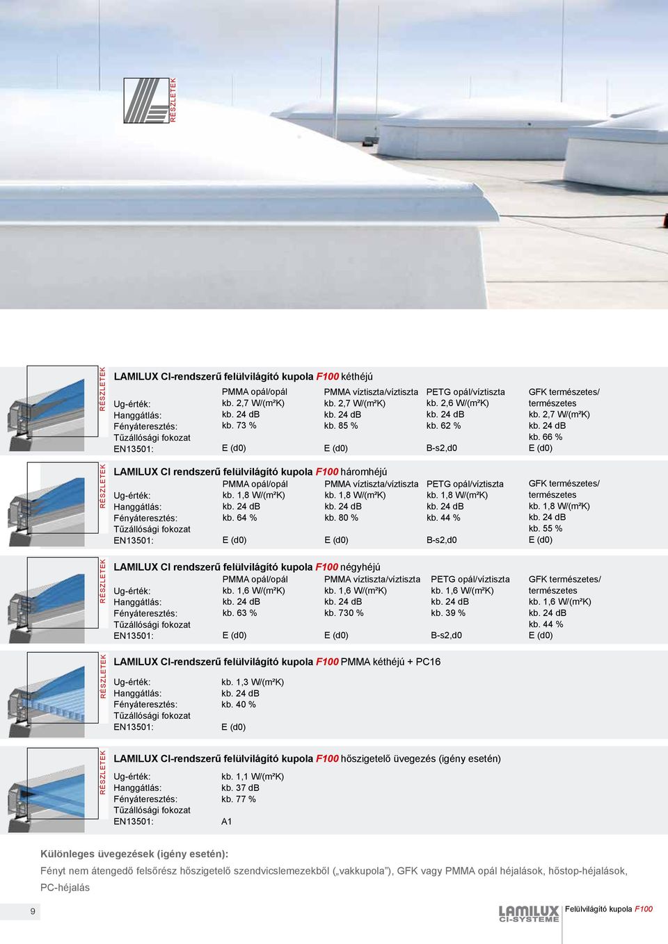 1,8 W/(m²K) kb. 64 % Ug-érték: Hanggátlás: Fényáteresztés: Tűzállósági fokozat EN13501: E (d0) PMMA víztiszta/víztiszta kb. 1,8 W/(m²K) kb. 80 % E (d0) PETG opál/víztiszta kb. 1,8 W/(m²K) kb. 44 % B-s2,d0 GFK természetes/ természetes kb.