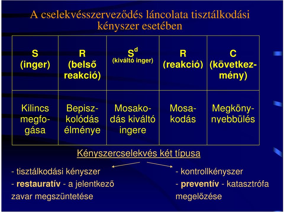 kiváltó ingere Mosakodás Megkönynyebbülés Kényszercselekvés két típusa - tisztálkodási kényszer -