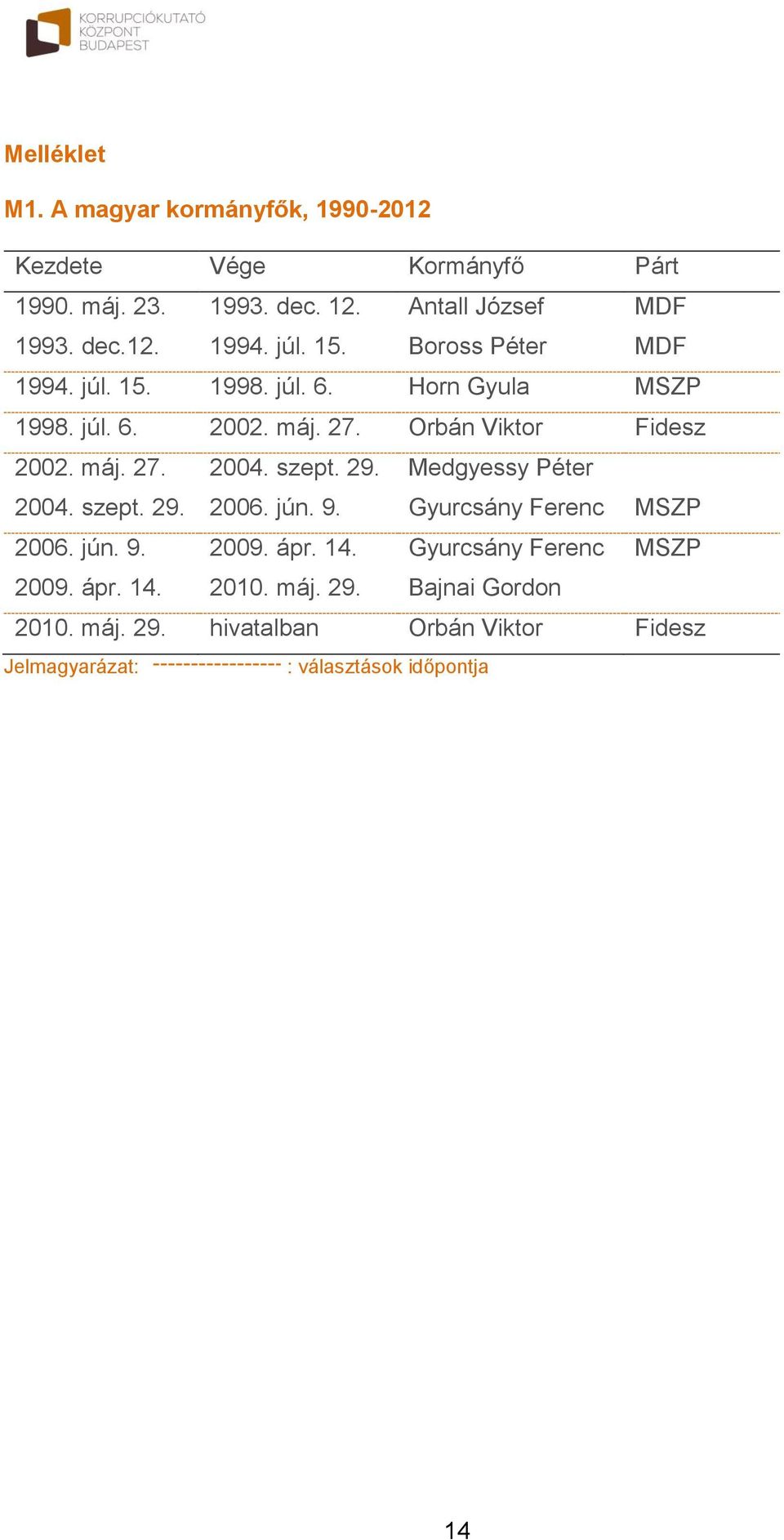 szept. 29. Medgyessy Péter 2004. szept. 29. 2006. jún. 9. Gyurcsány Ferenc MSZP 2006. jún. 9. 2009. ápr. 14. Gyurcsány Ferenc MSZP 2009.