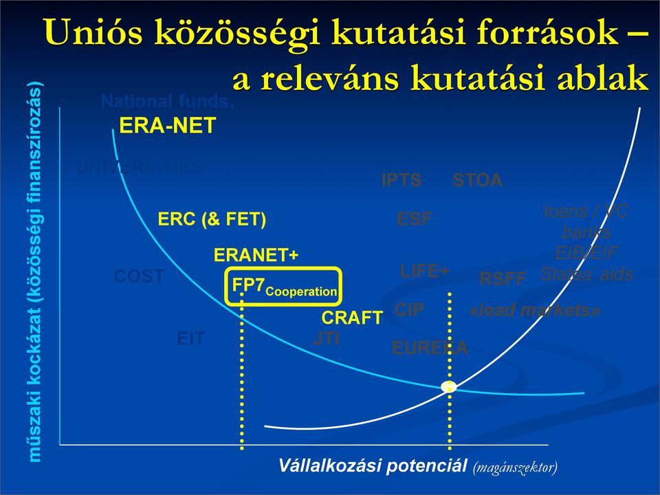 ablak ERANET+ FP7 Cooperation CRAFT JTI IPTS ESF LIFE+ CIP EUREKA STOA RSFF