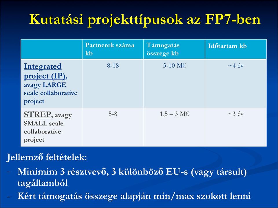 Időtartam kb 8-18 5-10 M ~4 év 5-8 1,5 3 M ~3 év Jellemző feltételek: - Minimim 3 résztvevő, 3