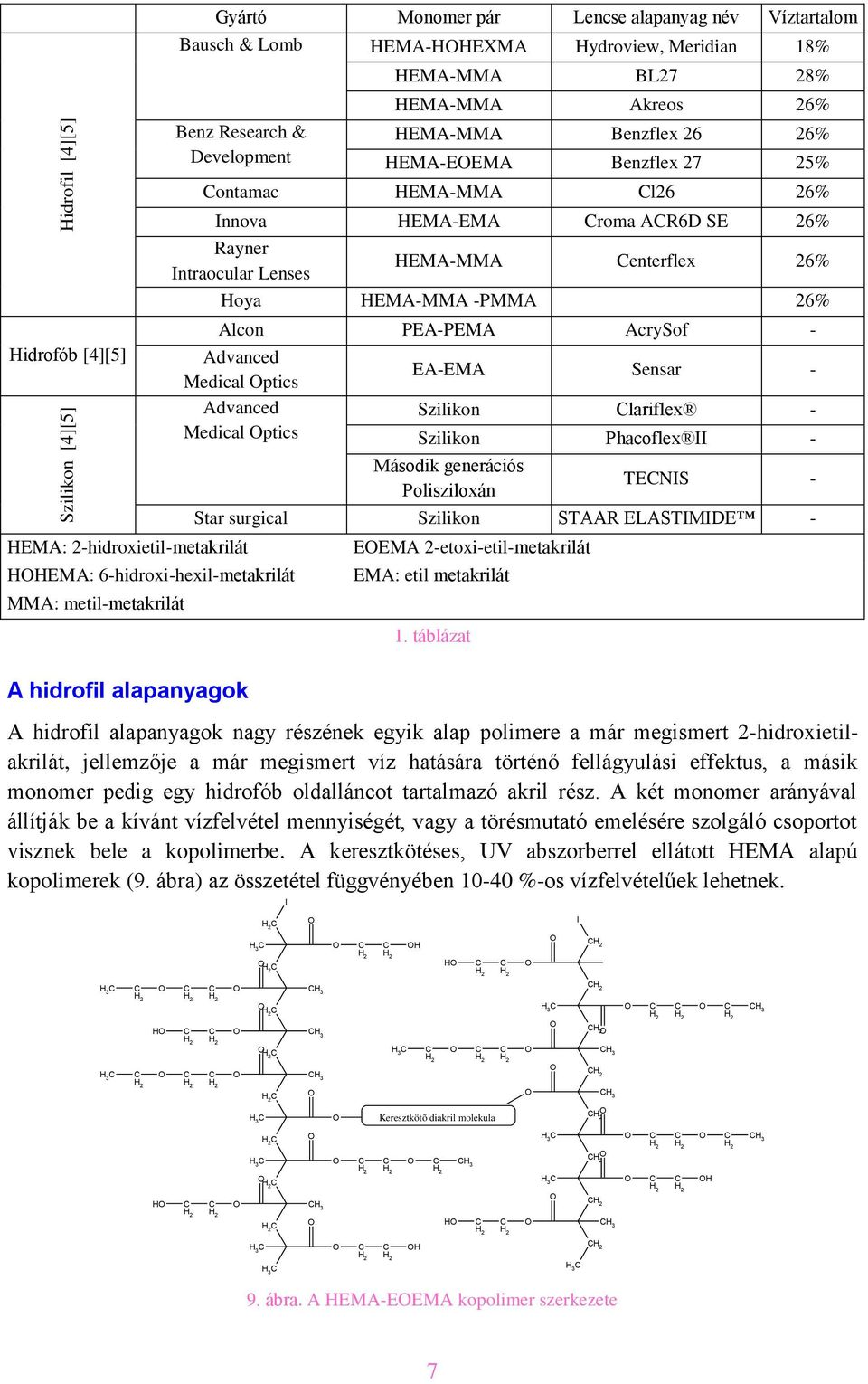 PEA-PEMA AcrySof - Advanced Medical ptics Advanced Medical ptics EMA: 2-hidroxietil-metakrilát EMA: 6-hidroxi-hexil-metakrilát MMA: metil-metakrilát A hidrofil alapanyagok EA-EMA Sensar - Szilikon