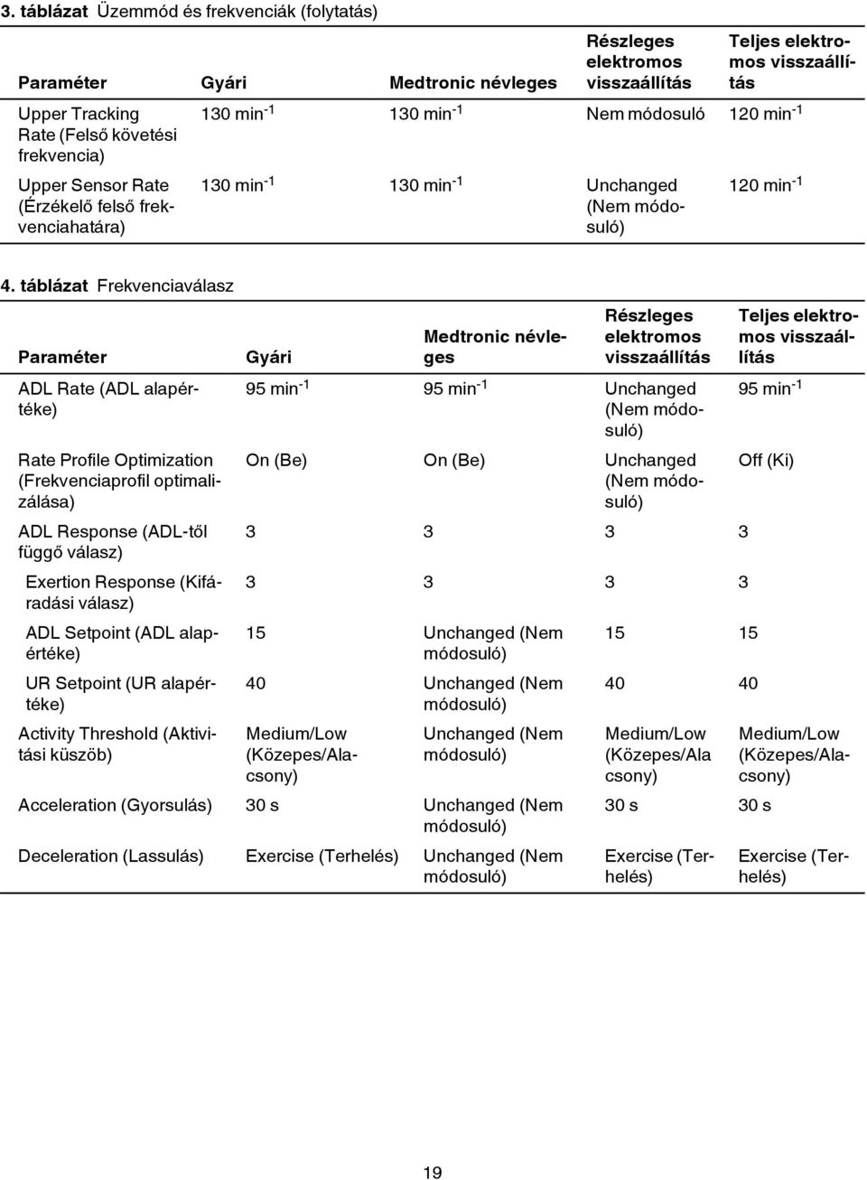 táblázat Frekvenciaválasz Paraméter ADL Rate (ADL alapértéke) Rate Profile Optimization (Frekvenciaprofil optimalizálása) ADL Response (ADL-től függő válasz) Exertion Response (Kifáradási válasz) ADL