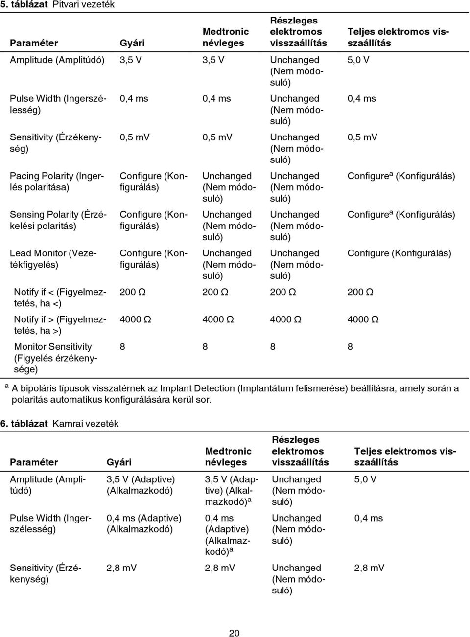 (Figyelés érzékenysége) 0,4 ms 0,4 ms 0,5 mv 0,5 mv Configure (Konfigurálás) Configure (Konfigurálás) Configure (Konfigurálás) Teljes elektromos visszaállítás 5,0 V 0,4 ms 0,5 mv 200 Ω 200 Ω 200 Ω