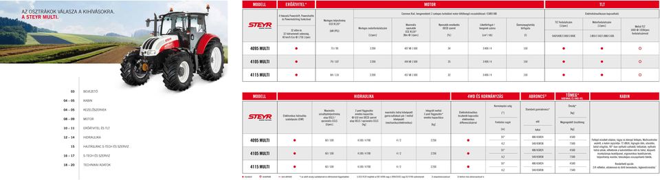 motorfordulatszám [/perc] Common Rail, hengerenkénti szelepes turbódízel motor töltőlevegő visszahűtéssel / EURO IIIB Maximális nyomaték ECE R0 ) [Nm @ /perc] MOTOR Nyomaték emelkedés OECD szerint