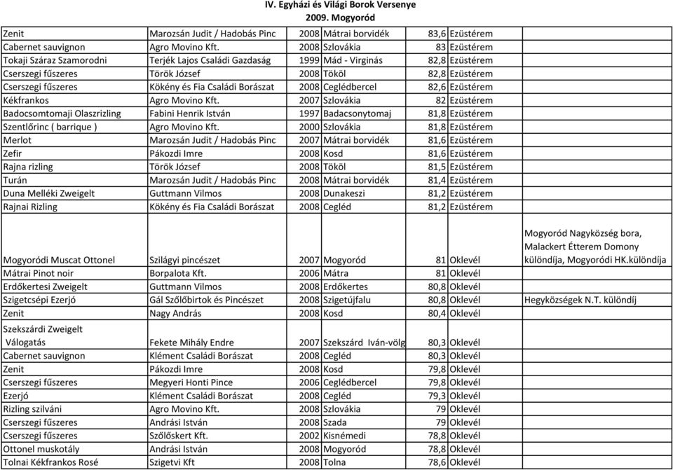 Kökény és Fia Családi Borászat 2008 Ceglédbercel 82,6 Ezüstérem Kékfrankos Agro Movino Kft.