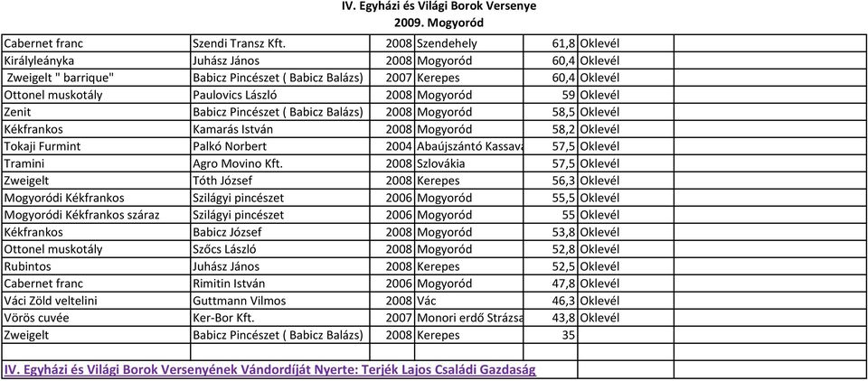 2008 Mogyoród 59 Oklevél Zenit Babicz Pincészet ( Babicz Balázs) 2008 Mogyoród 58,5 Oklevél Kékfrankos Kamarás István 2008 Mogyoród 58,2 Oklevél Tokaji Furmint Palkó Norbert 2004 Abaújszántó Kassavár