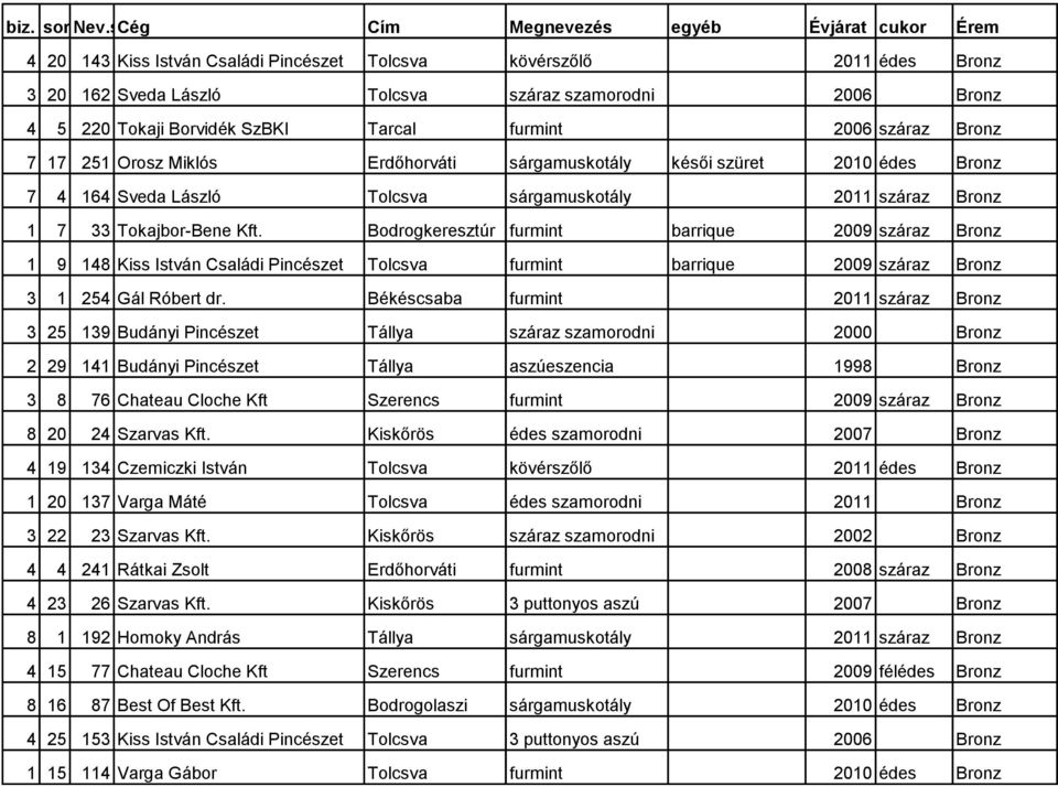 Bodrogkeresztúr furmint barrique 2009 száraz Bronz 1 9 148 Kiss István Családi Pincészet Tolcsva furmint barrique 2009 száraz Bronz 3 1 254 Gál Róbert dr.