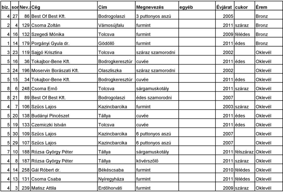 Gödöllő furmint 2011 édes Bronz 3 23 119 Sajgó Krisztina Tolcsva száraz szamorodni 2002 Oklevél 5 16 36 Tokajbor-Bene Kft. Bodrogkeresztúr cuvée 2011 édes Oklevél 3 24 196 Moservin Borászati Kft.