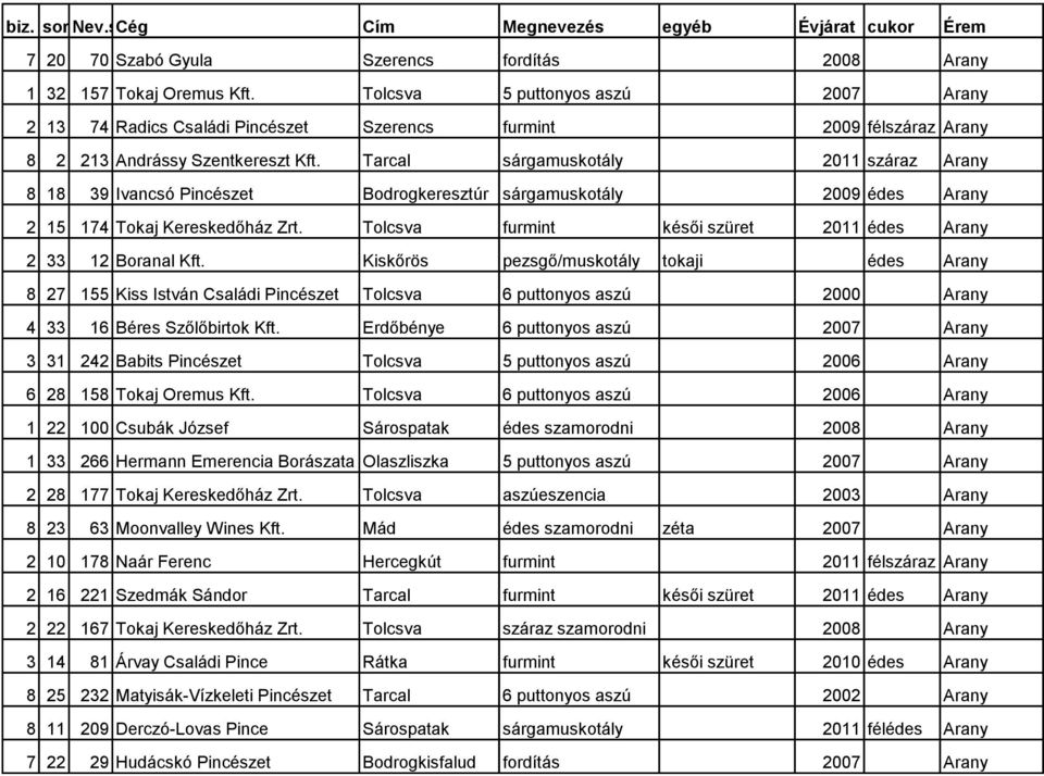 Tarcal sárgamuskotály 2011 száraz Arany 8 18 39 Ivancsó Pincészet Bodrogkeresztúr sárgamuskotály 2009 édes Arany 2 15 174 Tokaj Kereskedőház Zrt.