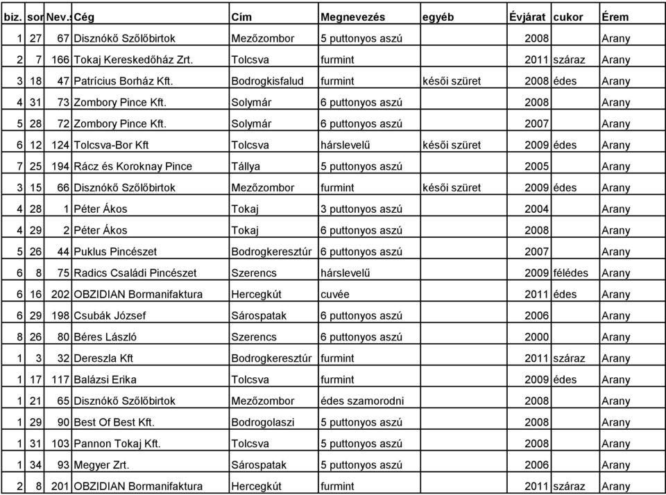 Solymár 6 puttonyos aszú 2007 Arany 6 12 124 Tolcsva-Bor Kft Tolcsva hárslevelű késői szüret 2009 édes Arany 7 25 194 Rácz és Koroknay Pince Tállya 5 puttonyos aszú 2005 Arany 3 15 66 Disznókő