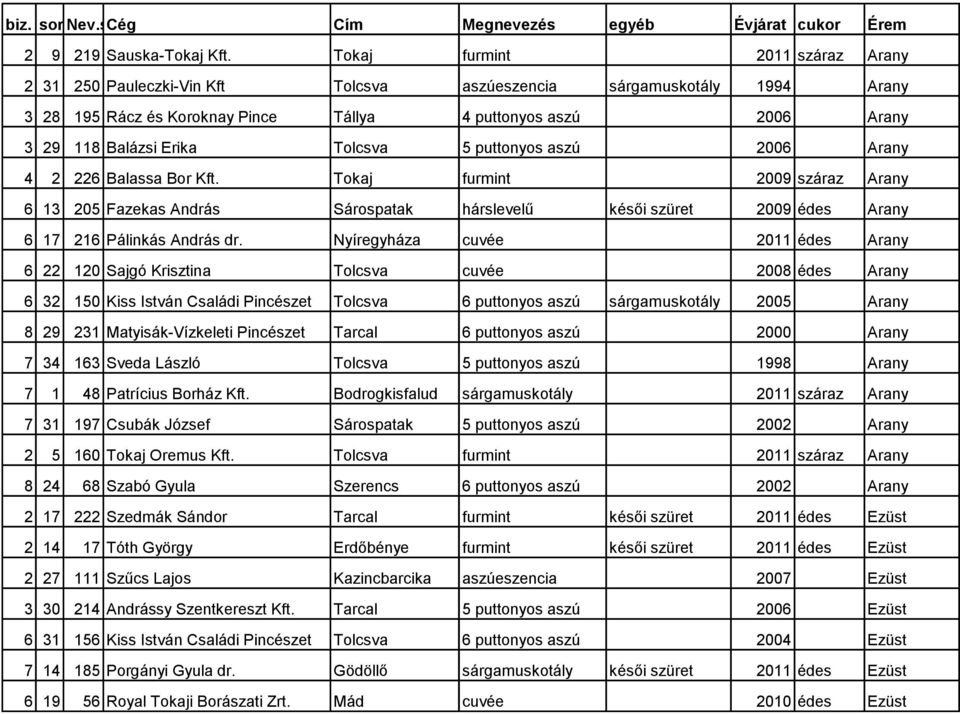 Tolcsva 5 puttonyos aszú 2006 Arany 4 2 226 Balassa Bor Kft. Tokaj furmint 2009 száraz Arany 6 13 205 Fazekas András Sárospatak hárslevelű késői szüret 2009 édes Arany 6 17 216 Pálinkás András dr.