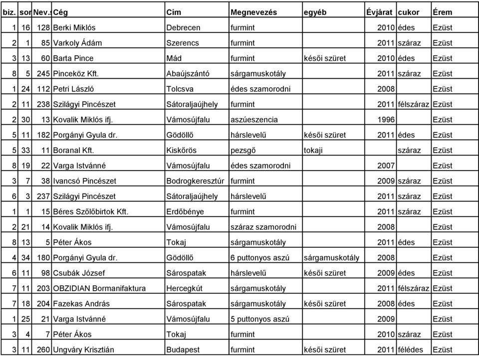 ifj. Vámosújfalu aszúeszencia 1996 Ezüst 5 11 182 Porgányi Gyula dr. Gödöllő hárslevelű késői szüret 2011 édes Ezüst 5 33 11 Boranal Kft.