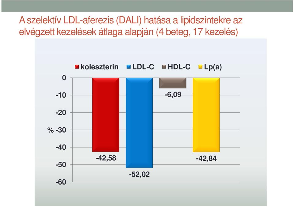 alapján (4 beteg, 17 kezelés) 0-10 koleszterin