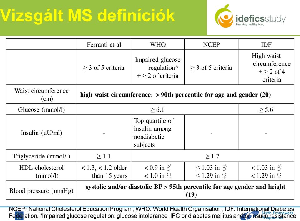 7 HDL-cholesterol (mmol/l) Blood pressure (mmhg) < 1.3, < 1.2 older than 15 years < 0.9 in < 1.0 in - - 1.03 in 1.29 in < 1.03 in < 1.