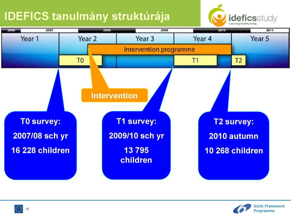 228 children T1 survey: 2009/10 sch yr 13