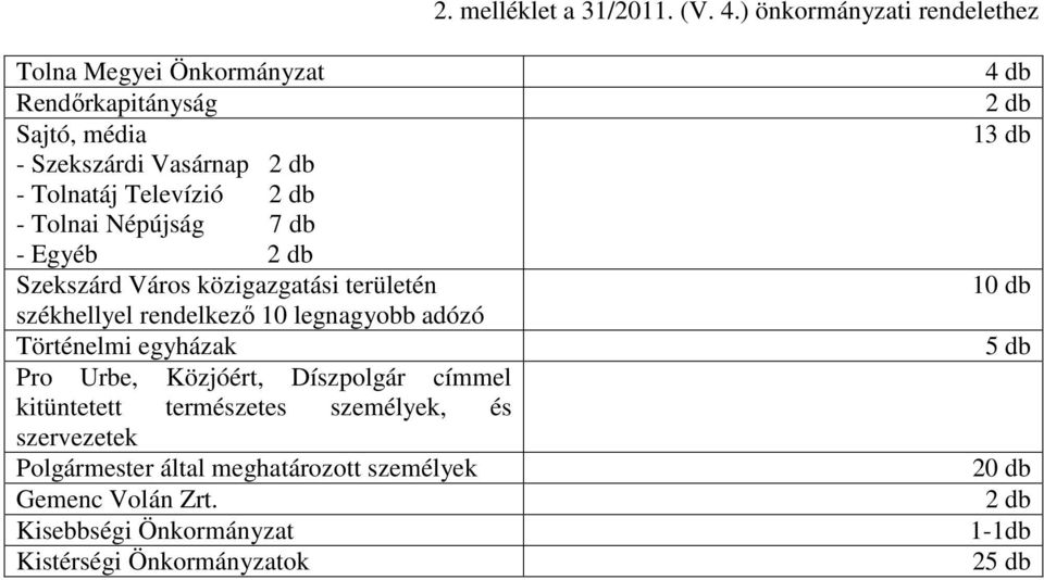 - Tolnai Népújság 7 db - Egyéb 2 db Szekszárd Város közigazgatási területén székhellyel rendelkezı 10 legnagyobb adózó Történelmi egyházak