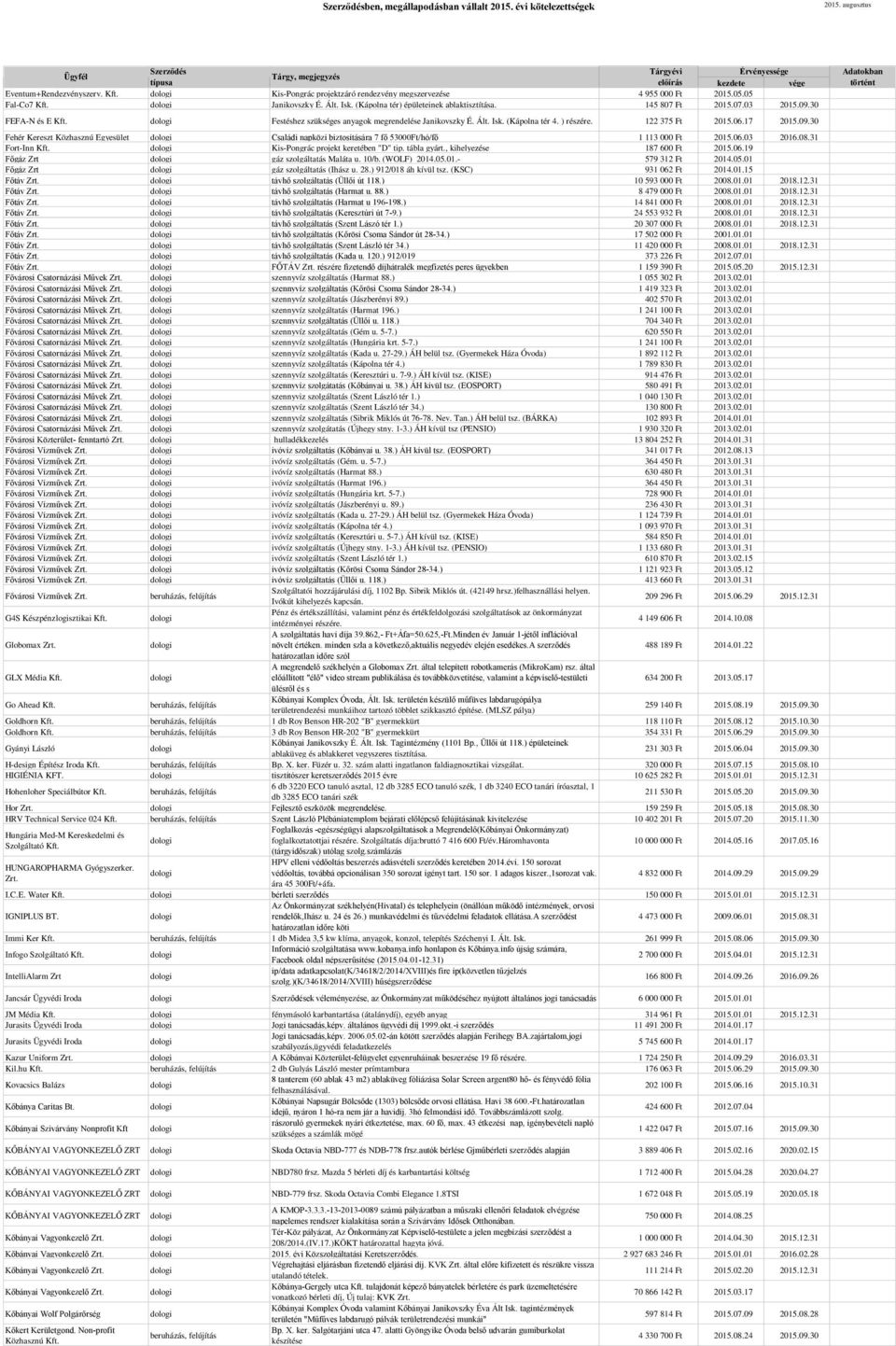 122 375 Ft 2015.06.17 2015.09.30 Fehér Kereszt Közhasznú Egyesület Családi napközi biztosítására 7 fő 53000Ft/hó/fő 1 113 000 Ft 2015.06.03 2016.08.31 Fort-Inn Kft.