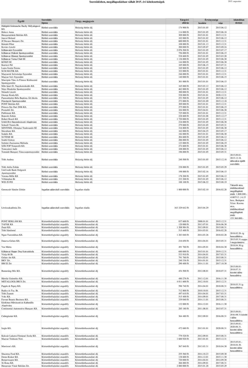 01.02 2015.06.12 JCDecaux Hungary Zrt. Bérleti szerződés Helyiség bérlet díj 600 000 Ft 2015.01.01 2015.12.31 Kárpáti Péter Bérleti szerződés Helyiség bérlet díj 108 000 Ft 2015.01.13 2015.12.31 Kovács László Bérleti szerződés Helyiség bérlet díj 200 000 Ft 2015.