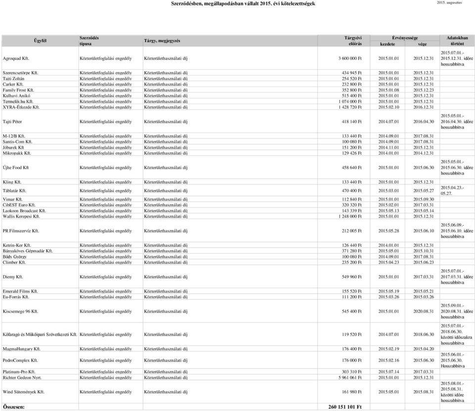 Közterületfoglalási engedély Közterülethasználati díj 232 800 Ft 2015.01.01 2015.12.31 Family Frost Kft. Közterületfoglalási engedély Közterülethasználati díj 352 800 Ft 2015.01.08 2015.12.23 Kulhavi Anikó Közterületfoglalási engedély Közterülethasználati díj 515 400 Ft 2015.