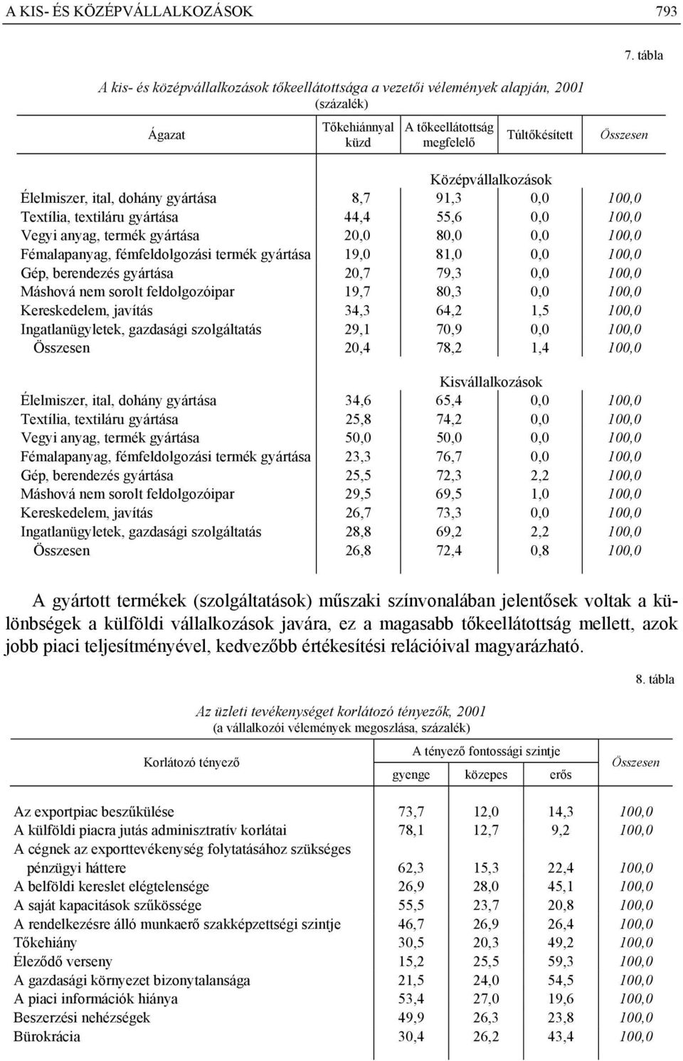 Élelmiszer, ital, dohány gyártása 8,7 91,3 0,0 100,0 Textília, textiláru gyártása 44,4 55,6 0,0 100,0 Vegyi anyag, termék gyártása 20,0 80,0 0,0 100,0 Fémalapanyag, fémfeldolgozási termék gyártása