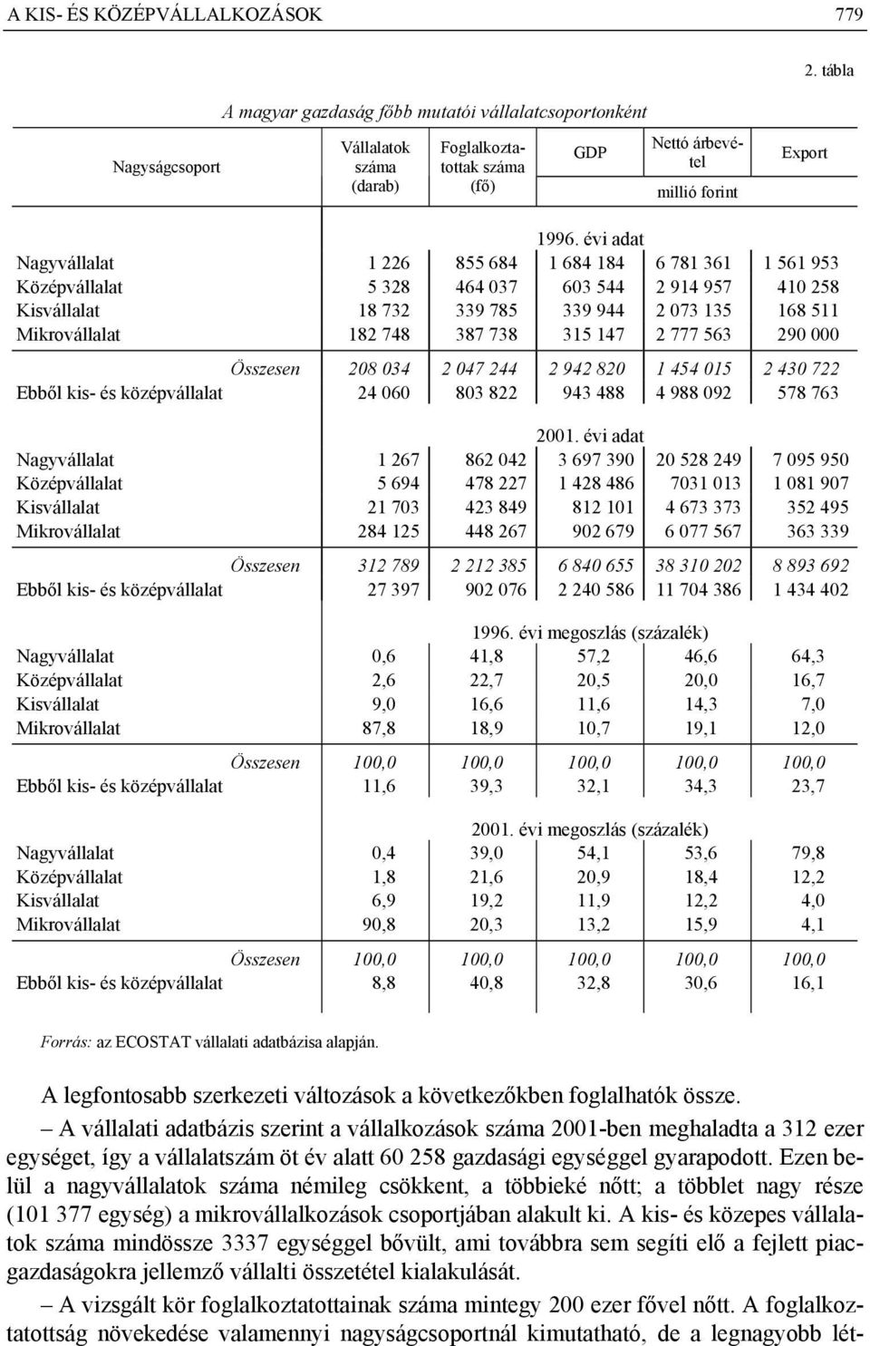 évi adat Nagyvállalat 1 226 855 684 1 684 184 6 781 361 1 561 953 Középvállalat 5 328 464 037 603 544 2 914 957 410 258 Kisvállalat 18 732 339 785 339 944 2 073 135 168 511 Mikrovállalat 182 748 387