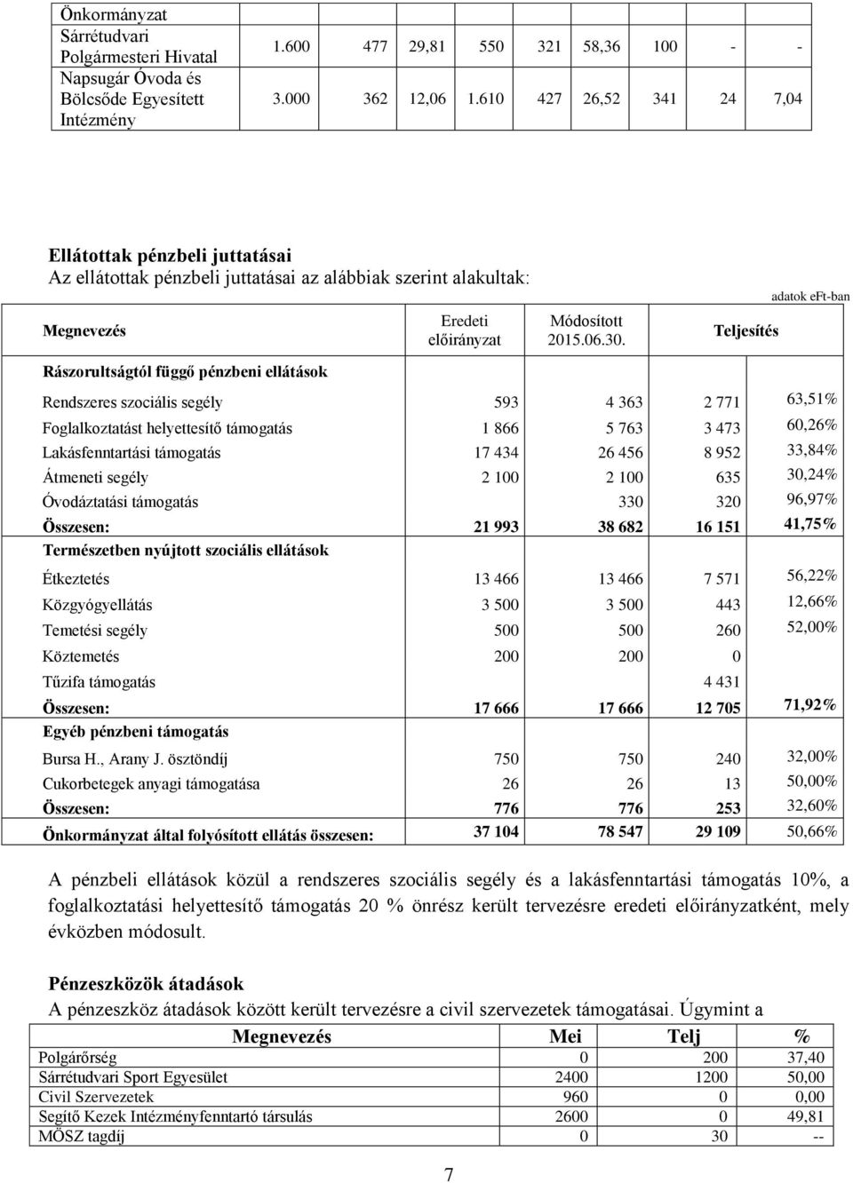 Teljesítés adatok eft-ban Rászorultságtól függő pénzbeni ellátások Rendszeres szociális segély 593 4 363 2 771 63,51% Foglalkoztatást helyettesítő támogatás 1 866 5 763 3 473 60,26% Lakásfenntartási