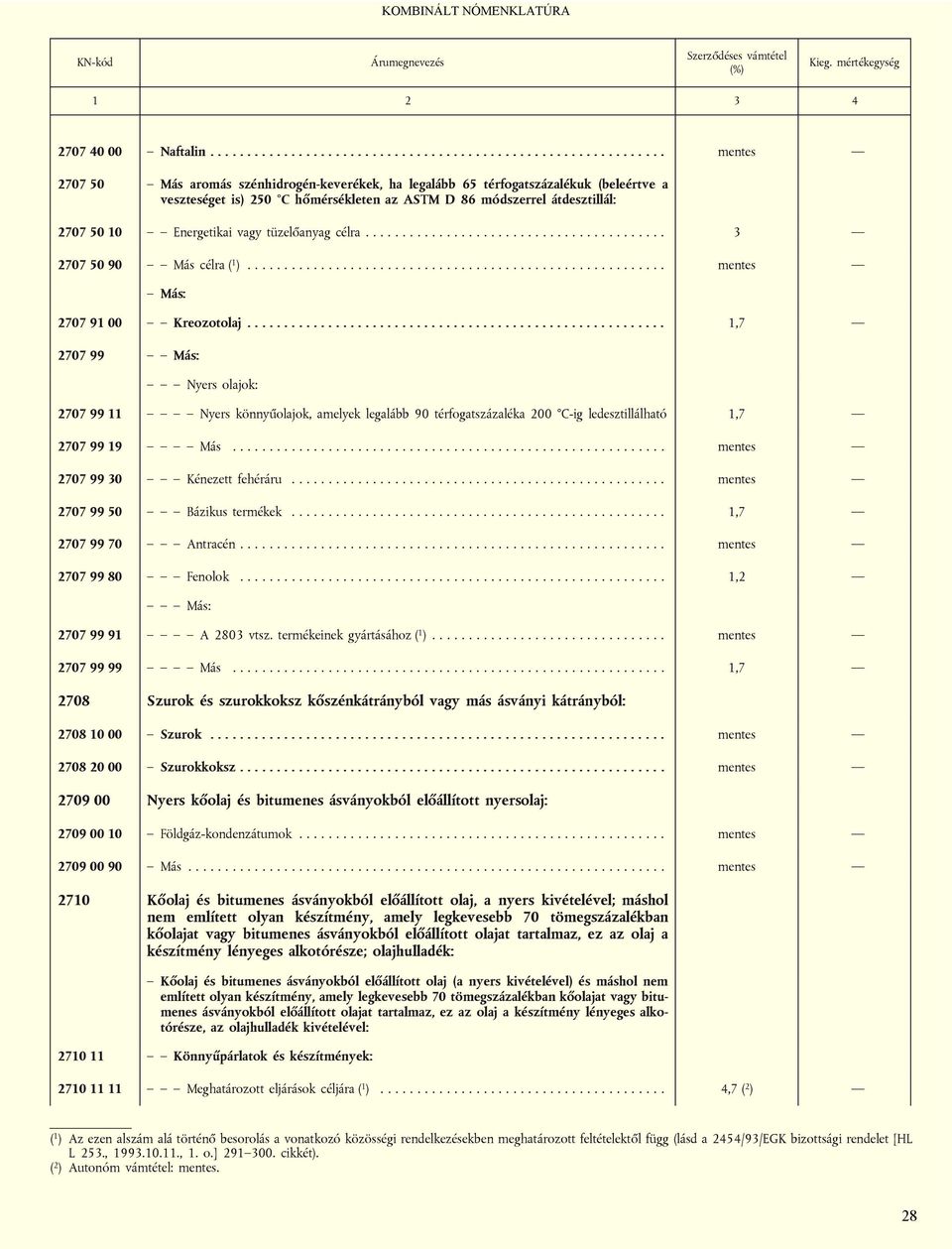 ASTM D 86 módszerrel átdesztillál: 2707 50 10 Energetikai vagy tüzelőanyag célra......................................... 3 2707 50 90 Más célra ( 1 )......................................................... mentes Más: 2707 91 00 Kreozotolaj.