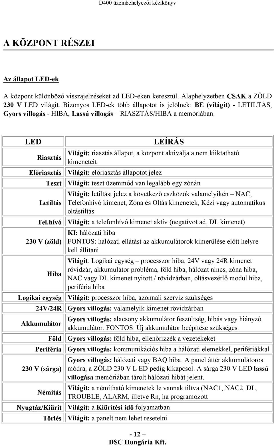 LED - 12 LEÍRÁS Világít: riasztás állapot, a központ aktiválja a nem kiiktatható Riasztás kimeneteit Előriasztás Világít: előriasztás állapotot jelez Teszt Világít: teszt üzemmód van legalább egy