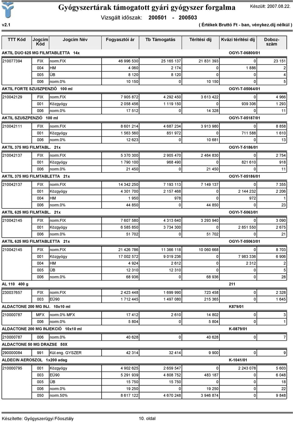 fix 7 905 872 4 292 450 3 613 422 0 4 966 001 Közgyógy 2 058 456 1 119 150 0 939 306 1 293 006 norm.0% 17 512 0 14 328 0 11 AKTIL SZUSZPENZIÓ 100 ml OGYI-T-05187/01 210042111 FIX norm.