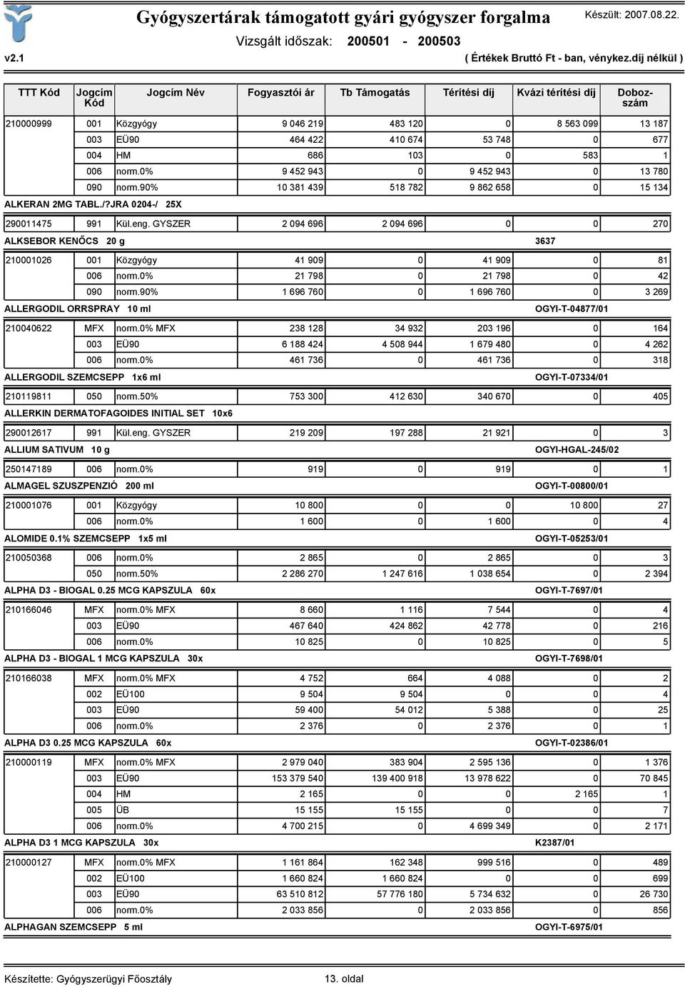 GYSZER 2 094 696 2 094 696 0 0 270 ALKSEBOR KENŐCS 20 g 3637 210001026 001 Közgyógy 41 909 0 41 909 0 81 006 norm.0% 21 798 0 21 798 0 42 090 norm.