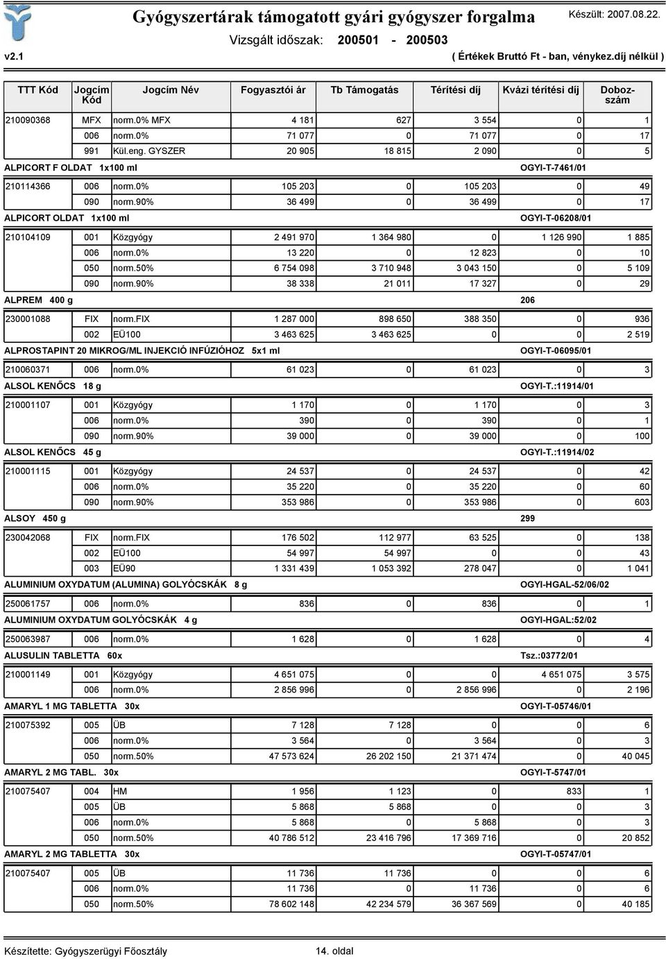 90% 36 499 0 36 499 0 17 ALPICORT OLDAT 1x100 ml OGYI-T-06208/01 210104109 001 Közgyógy 2 491 970 1 364 980 0 1 126 990 1 885 006 norm.0% 13 220 0 12 823 0 10 050 norm.