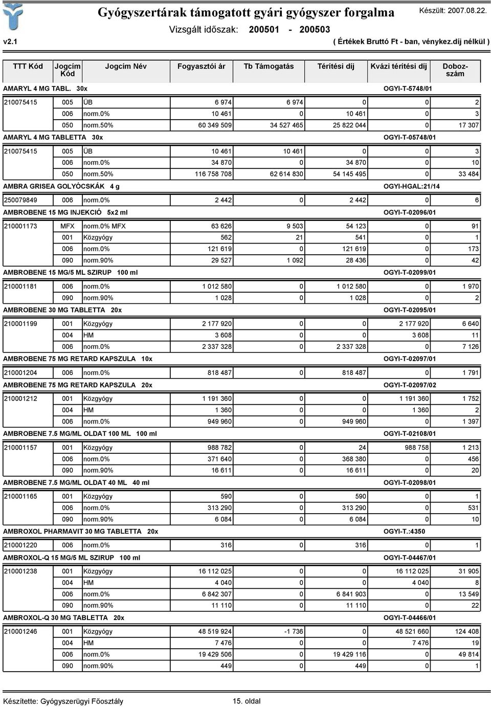 50% 116 758 708 62 614 830 54 145 495 0 33 484 AMBRA GRISEA GOLYÓCSKÁK 4 g OGYI-HGAL:21/14 250079849 006 norm.0% 2 442 0 2 442 0 6 AMBROBENE 15 MG INJEKCIÓ 5x2 ml OGYI-T-02096/01 210001173 MFX norm.