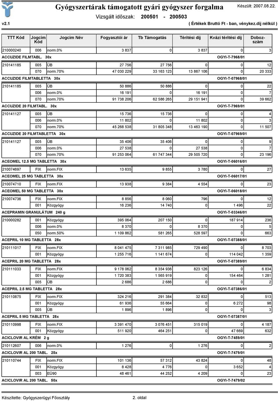 70% 91 738 206 62 586 265 29 151 941 0 39 662 ACCUZIDE 20 FILMTABL. 30x OGYI-T-7969/01 210141127 005 ÜB 15 736 15 736 0 0 4 006 norm.0% 11 802 0 11 802 0 3 070 norm.