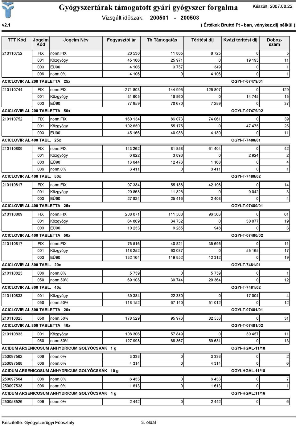 fix 271 803 144 996 126 807 0 129 001 Közgyógy 31 605 16 860 0 14 745 15 003 EÜ90 77 959 70 670 7 289 0 37 ACICLOVIR AL 200 TABLETTA 50x OGYI-T-07479/02 210110752 FIX norm.