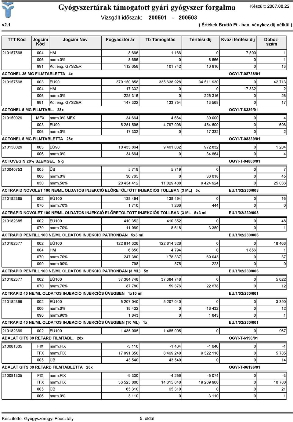 0% 225 316 0 225 316 0 26 991 Kül.eng. GYSZER 147 322 133 754 13 568 0 17 ACTONEL 5 MG FILMTABL. 28x OGYI-T-8339/01 210150029 MFX norm.
