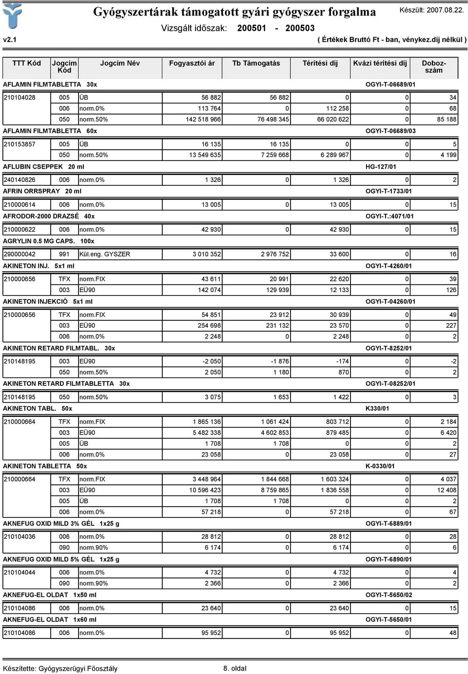 50% 13 549 635 7 259 668 6 289 967 0 4 199 AFLUBIN CSEPPEK 20 ml HG-127/01 240140826 006 norm.0% 1 326 0 1 326 0 2 AFRIN ORRSPRAY 20 ml OGYI-T-1733/01 210000614 006 norm.