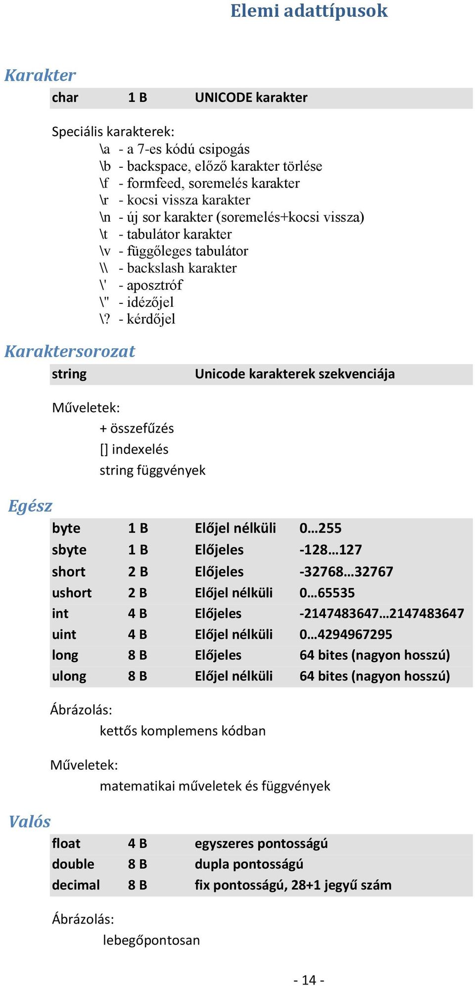 - kérdőjel Karaktersorozat string Unicode karakterek szekvenciája Műveletek: + összefűzés [] indexelés string függvények Egész byte 1 B Előjel nélküli 0 255 sbyte 1 B Előjeles -128 127 short 2 B