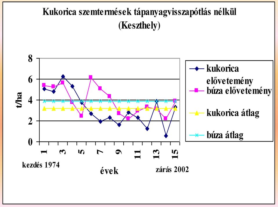 elővetemény búza elővetemény kukorica átlag