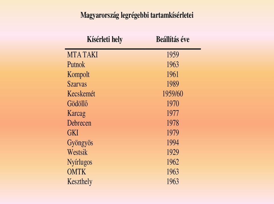 1989 Kecskemét 1959/60 Gödöllő 1970 Karcag 1977 Debrecen 1978