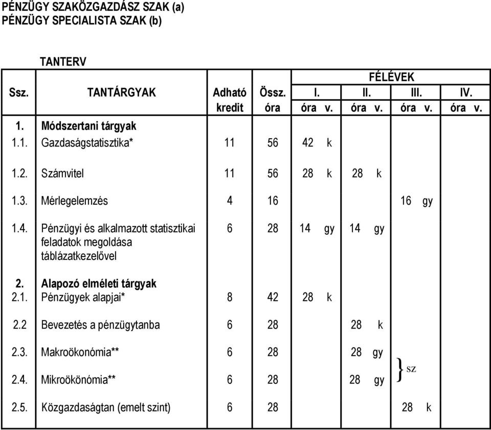 k 1.2. Számvitel 11 56 28 k 28 k 1.3. Mérlegelemzés 4 