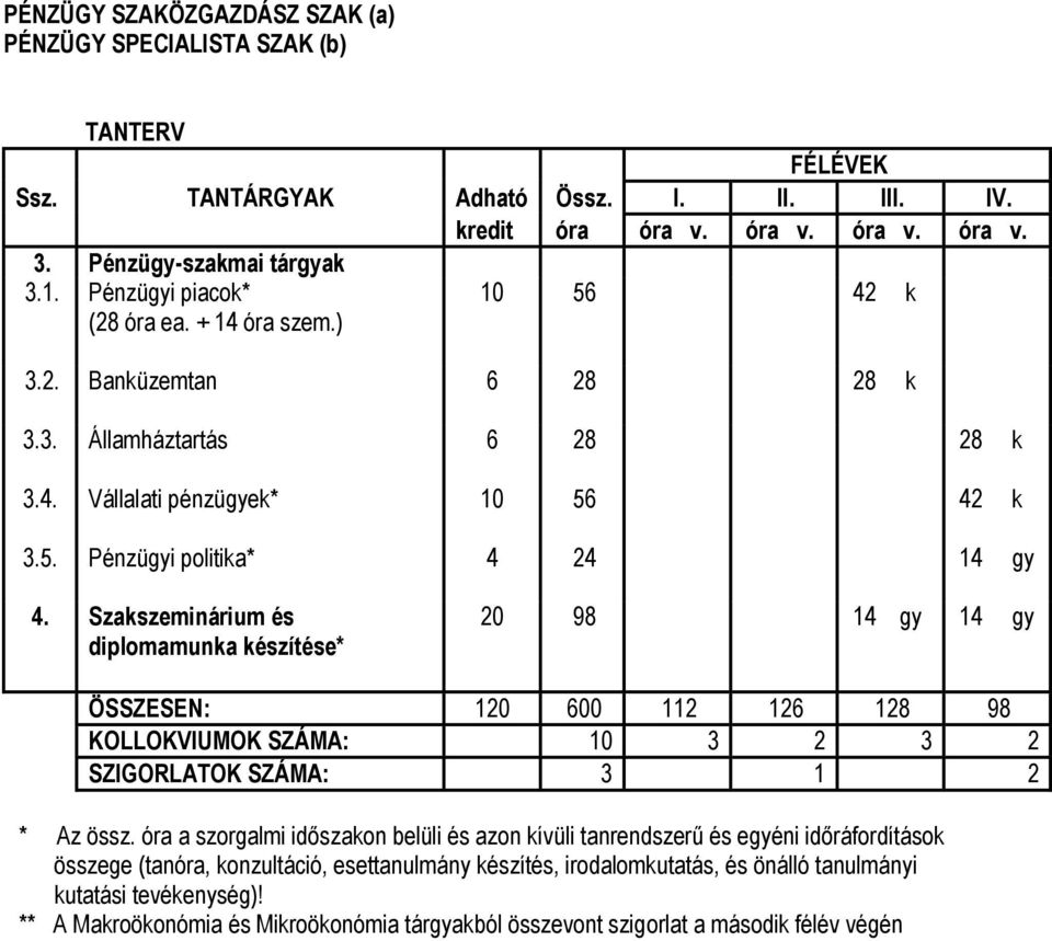 Szakszeminárium és diplomamunka készítése* 20 98 14 gy 14 gy ÖSSZESEN: 120 600 112 126 128 98 KOLLOKVIUMOK SZÁMA: 10 3 2 3 2 SZIGORLATOK SZÁMA: 3 1 2 * Az össz.