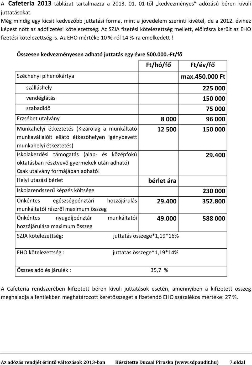 Összesen kedvezményesen adható juttatás egy évre 500.000. Ft/fő Ft/hó/fő Ft/év/fő Széchenyi pihenőkártya max.450.