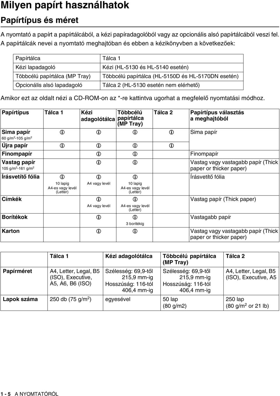 (HL-5150D és HL-5170DN esetén) Opcionális alsó lapadagoló Tálca 2 (HL-5130 esetén nem elérhető) Amikor ezt az oldalt nézi a CD-ROM-on az *-re kattintva ugorhat a megfelelő nyomtatási módhoz.