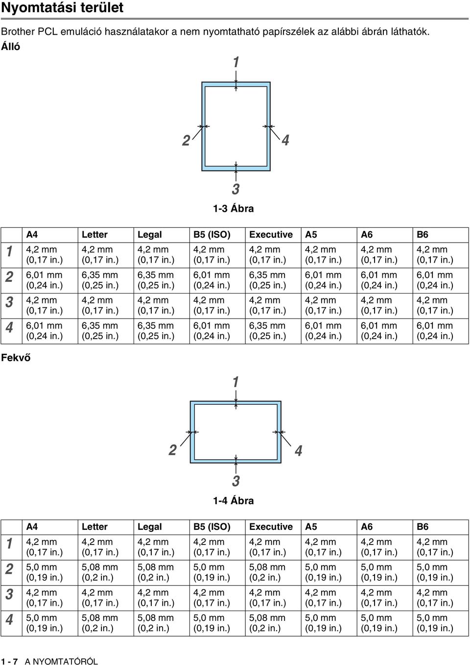 ) 5,0 mm (0,19 in.) 4,2 mm (0,17 in.) 5,0 mm (0,19 in.) 4,2 mm (0,17 in.) 5,08 mm (0,2 in.) 4,2 mm (0,17 in.) 5,08 mm (0,2 in.) 4,2 mm (0,17 in.) 5,08 mm (0,2 in.) 4,2 mm (0,17 in.) 5,08 mm (0,2 in.) 4,2 mm (0,17 in.) 5,0 mm (0,19 in.) 4,2 mm (0,17 in.) 5,0 mm (0,19 in.) 4,2 mm (0,17 in.) 5,08 mm (0,2 in.) 4,2 mm (0,17 in.) 5,08 mm (0,2 in.) 4,2 mm (0,17 in.) 5,0 mm (0,19 in.) 4,2 mm (0,17 in.) 5,0 mm (0,19 in.) 4,2 mm (0,17 in.) 5,0 mm (0,19 in.) 4,2 mm (0,17 in.) 5,0 mm (0,19 in.) 4,2 mm (0,17 in.) 5,0 mm (0,19 in.) 4,2 mm (0,17 in.) 5,0 mm (0,19 in.) 1-7 A NYOMTATÓRÓL