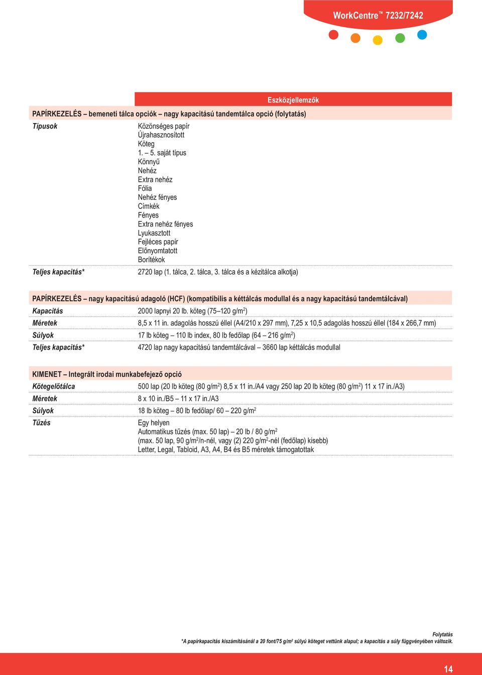 adagolás hosszú éllel (A4/210 x 297 mm), 7,25 x 10,5 adagolás hosszú éllel (184 x 266,7 mm) Súlyok 2 ) 500 lap (20 lb köteg (80 g/m 2 ) 8,5 x 11