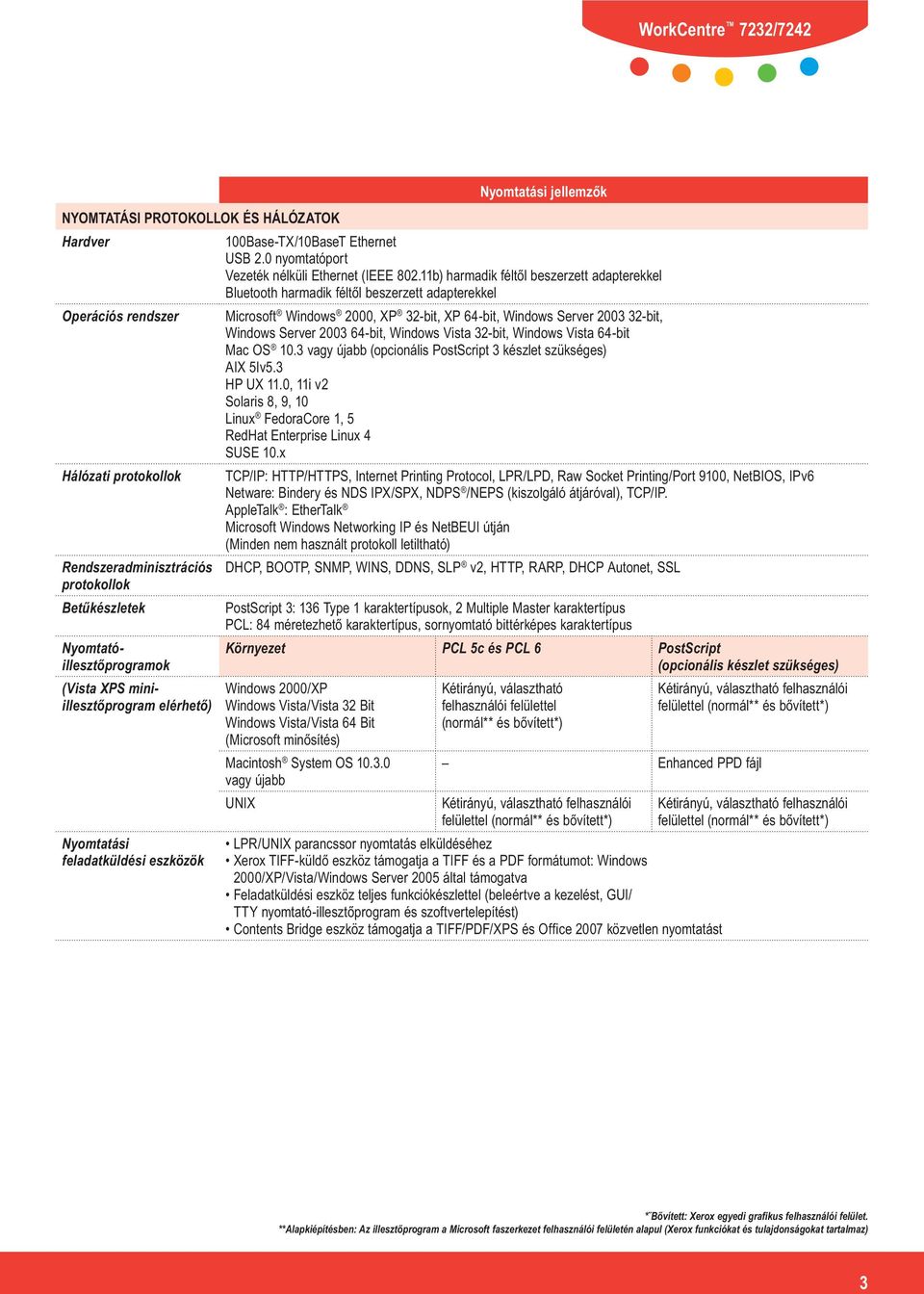 3 vagy újabb (opcionális PostScript 3 készlet szükséges) AIX 5Iv5.3 HP UX 11.0, 11i v2 Solaris 8, 9, 10 Linux FedoraCore 1, 5 RedHat Enterprise Linux 4 SUSE 10.