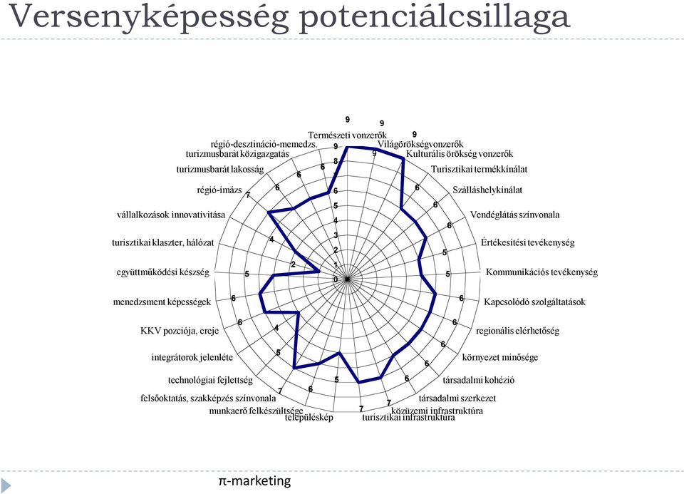 innovativitása Vendéglátás színvonala 4 6 4 3 turisztikai klaszter, hálózat Értékesítési tevékenység 2 5 2 1 együttműködési készség 5 5 Kommunikációs tevékenység 0 menedzsment képességek 6 6